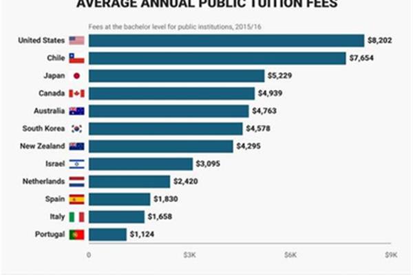 美国留学学费