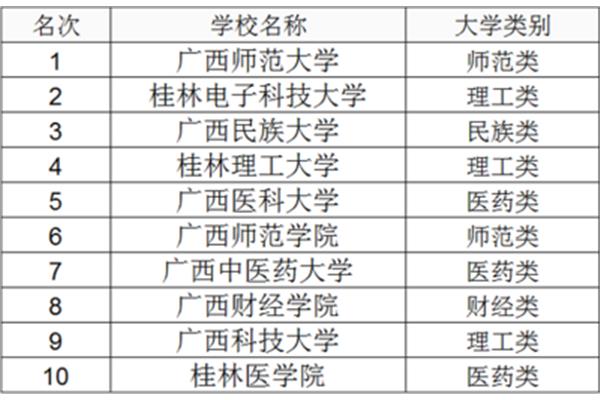 广西二本大学排名