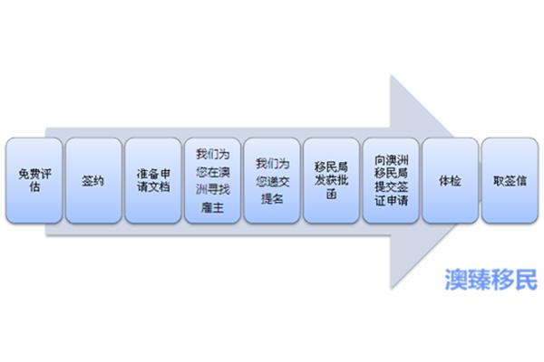 移民澳洲需要条件