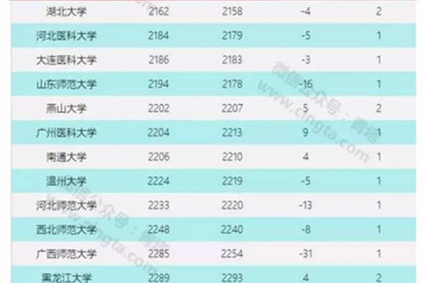 南京医科大学排名