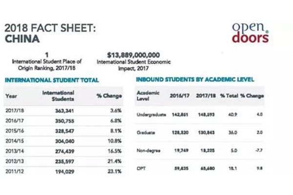 美国留学学费