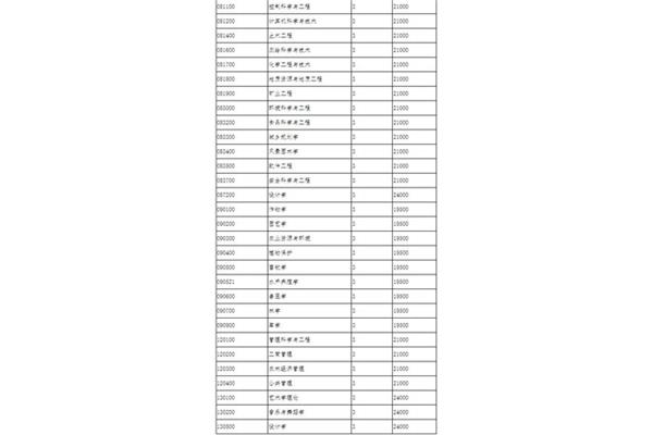 研究生学费一览表