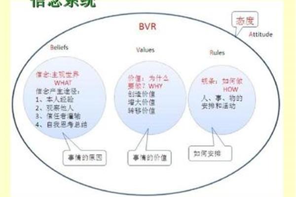 什么的信念