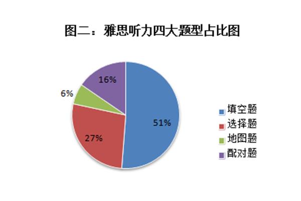 雅思听力题型