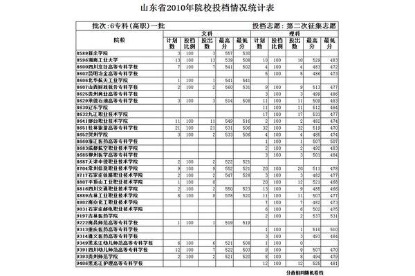 二次征集志愿