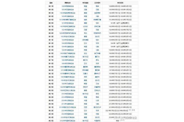 历届奥运会举办地