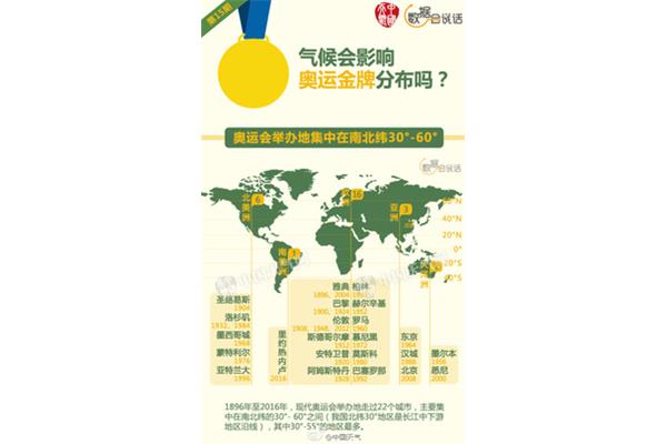 历届奥运会举办地