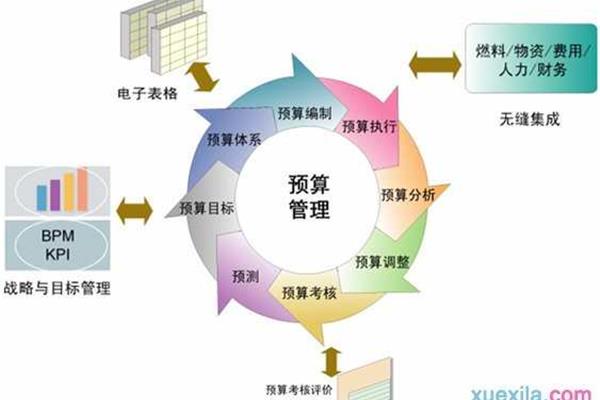财务全面预算管理