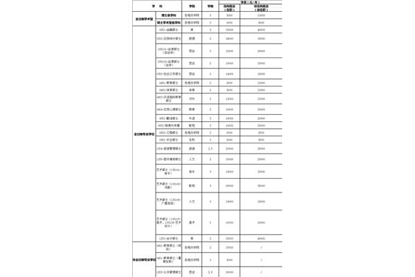 研究生学费一览表