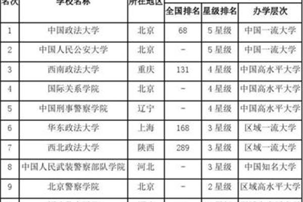 政法大学排名