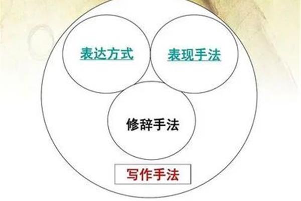 什么是表现手法
