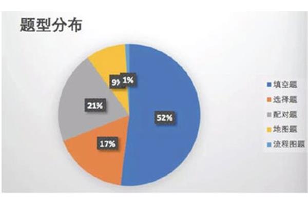 雅思听力题型