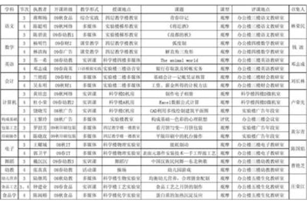 中专有什么专业