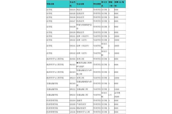 研究生学费一览表
