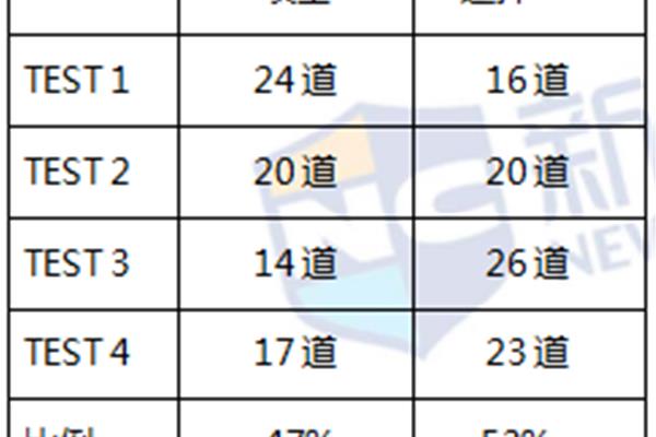 雅思听力题型