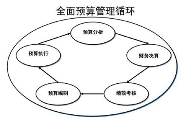 财务全面预算管理