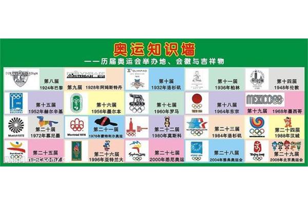 历届奥运会举办地