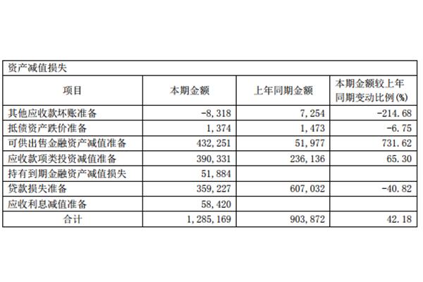 固定资产减值损失