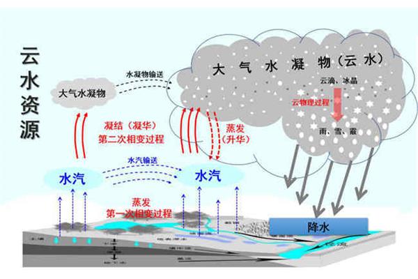 人工影响天气