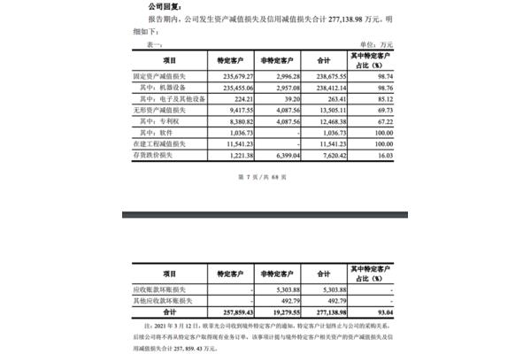 固定资产减值损失