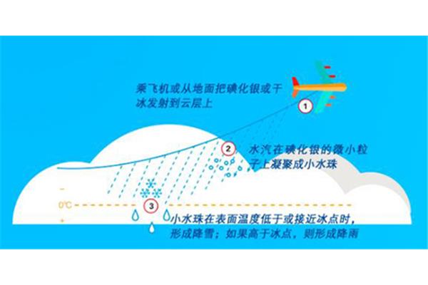 人工影响天气