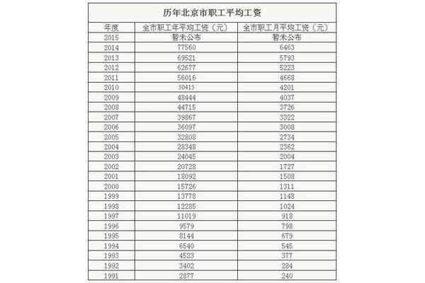 北京市月平均工资