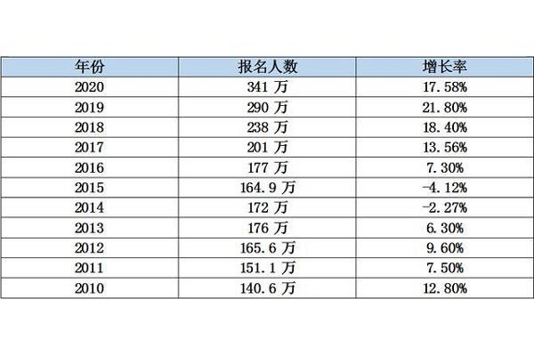 历年考研人数