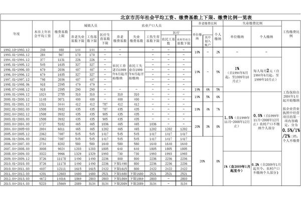 北京市月平均工资