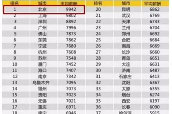 北京市月平均工资