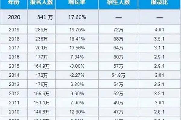 历年考研人数