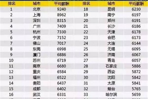 北京市月平均工资