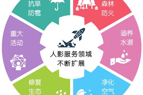 人工影响天气