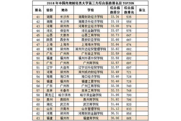 农林类大学排名
