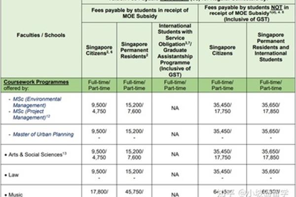 出国留学的学费