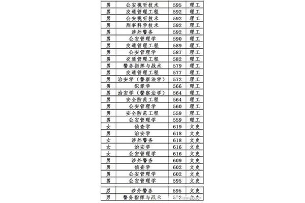 大学都有哪些专业