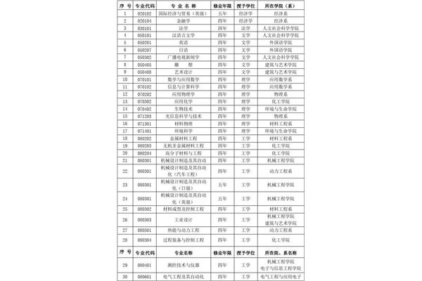大学都有哪些专业