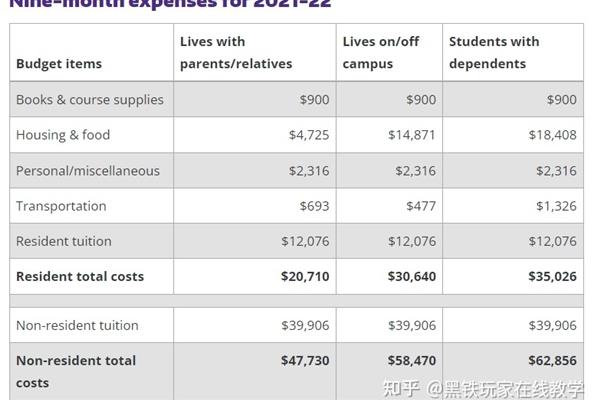 出国留学的学费