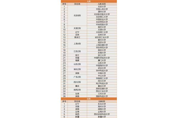 42所双一流大学