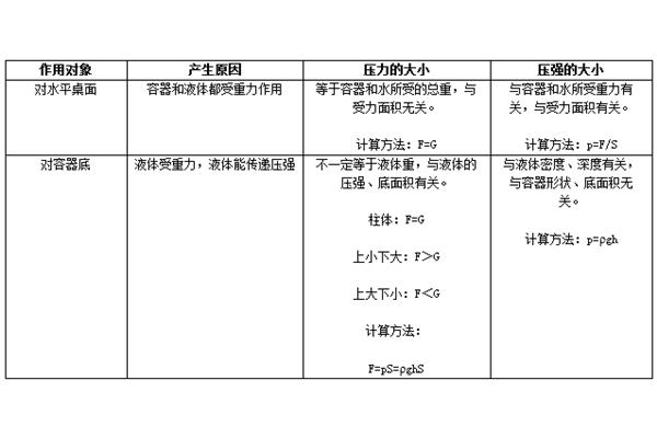压力压强的公式