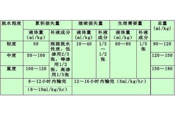 小儿补液原则