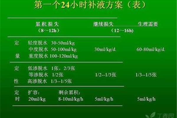 小儿补液原则