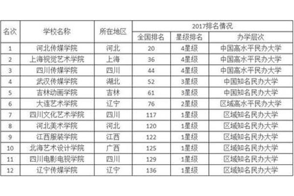中国艺术院校排名