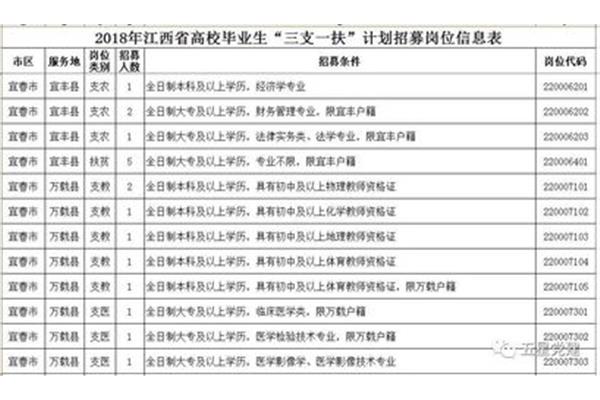 三支一扶条件