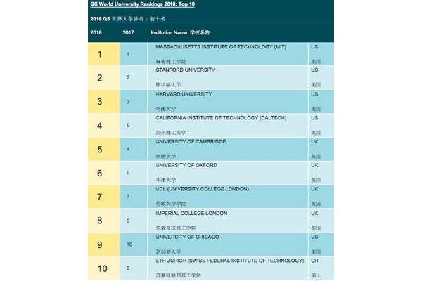 世界大学排名前十