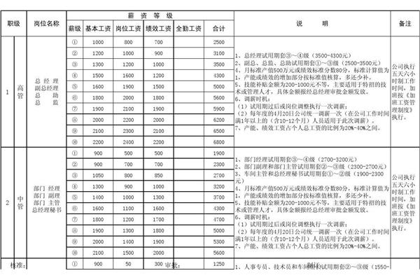 薪资结构表