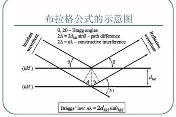 布拉格公式