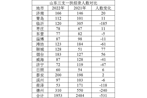 三支一扶条件