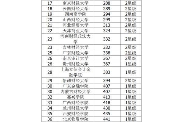 南京财经大学排名