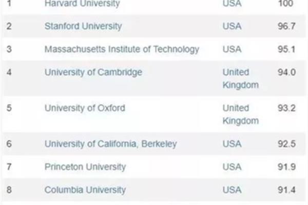 世界大学排名前十