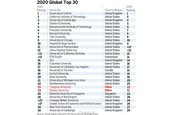 世界大学排名前十